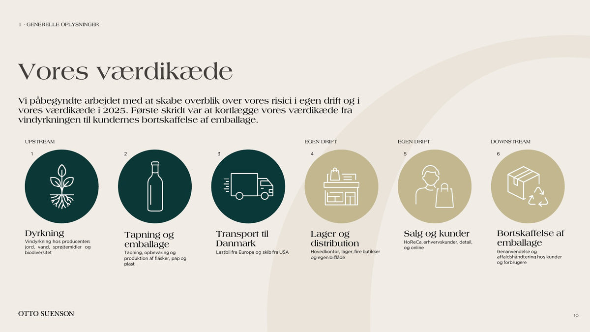 Otto Suenson ESG-rapport 2025, side 10