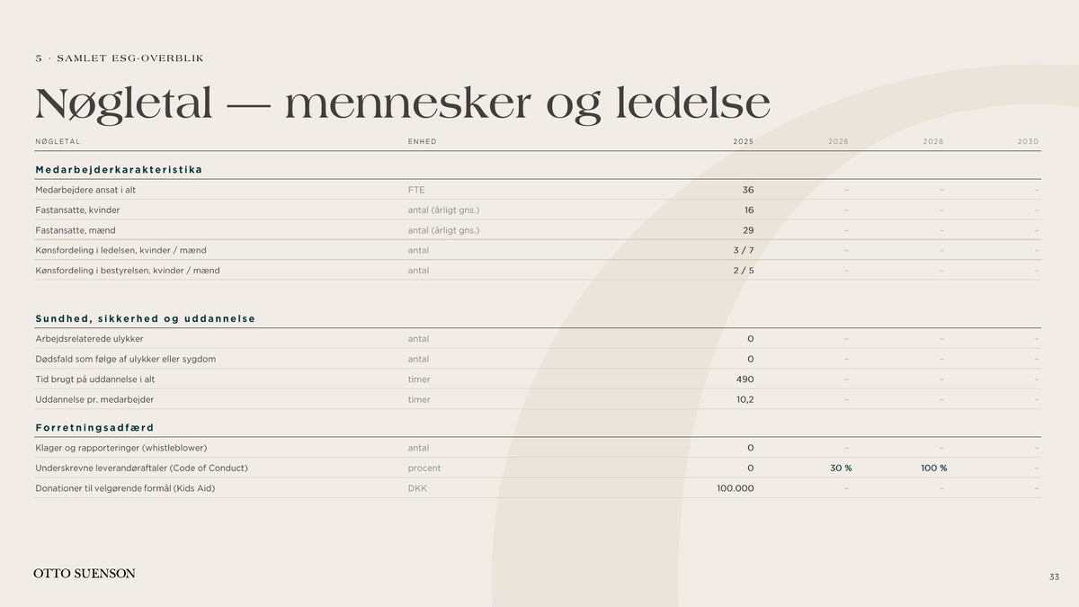 Otto Suenson ESG-rapport 2025, side 33
